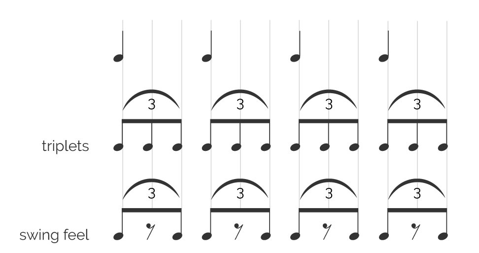 Visual demonstration on how a quarter note pulse is divided into triplets and how they become a swing feel.