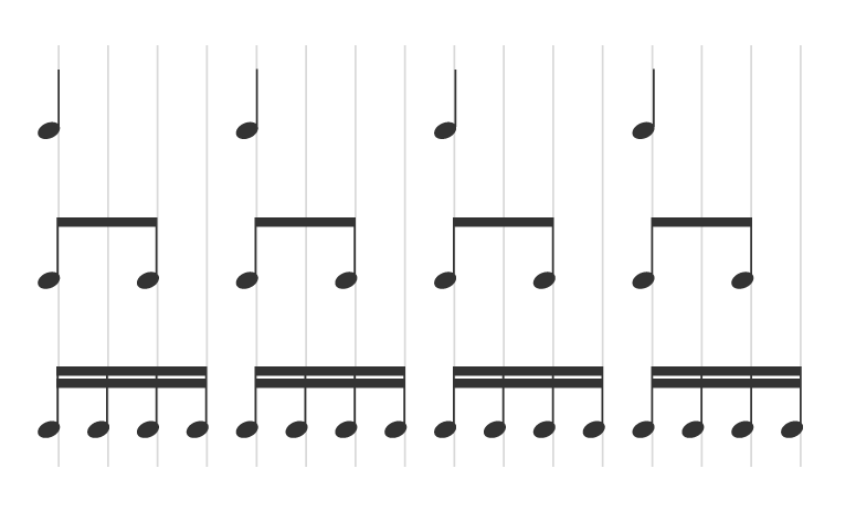 Visual demonstration of how a quarter note pulse is divided into eights and sixteenth note subdivisions.