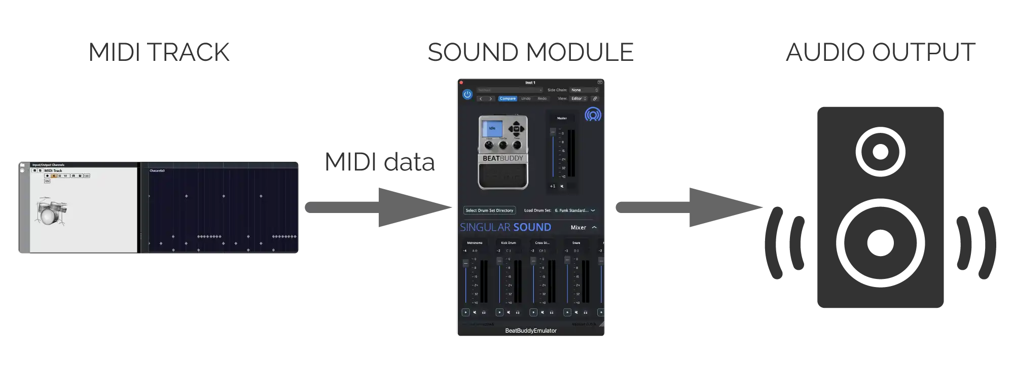 Diagram showing a MIDI track sending data to BeatBuddy Plugin, acting as a sound module, which then produces sound that can be outputted on the speakers.