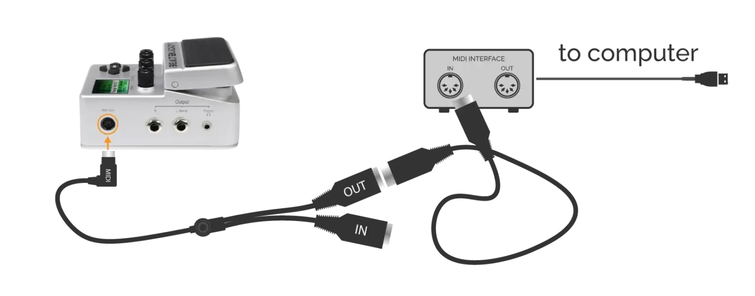 Connection diagram for hooking BeatBuddy pedal to computer. A splitter mini MIDI cable connects to MIDI plugin on the BeatBuddy. A MIDI cable then connects to MIDI OUT from the BeatBuddy's splitter cable into the MIDI IN on the MIDI interface. MIDI interface then connects to the computer via USB, so that DAW can receive DATA.